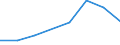 Flow: Exports / Measure: Values / Partner Country: Saudi Arabia / Reporting Country: Ireland