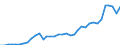 Flow: Exports / Measure: Values / Partner Country: World / Reporting Country: Australia