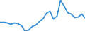 Handelsstrom: Exporte / Maßeinheit: Werte / Partnerland: World / Meldeland: Austria