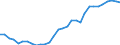 Flow: Exports / Measure: Values / Partner Country: World / Reporting Country: Czech Rep.