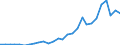 Flow: Exports / Measure: Values / Partner Country: World / Reporting Country: Estonia