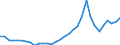 Flow: Exports / Measure: Values / Partner Country: World / Reporting Country: Hungary