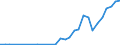 Flow: Exports / Measure: Values / Partner Country: World / Reporting Country: Latvia