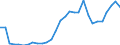 Flow: Exports / Measure: Values / Partner Country: World / Reporting Country: Lithuania