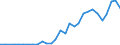 Handelsstrom: Exporte / Maßeinheit: Werte / Partnerland: World / Meldeland: Slovenia