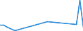 Flow: Exports / Measure: Values / Partner Country: Bahrain / Reporting Country: Australia