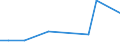 Flow: Exports / Measure: Values / Partner Country: Bahrain / Reporting Country: Germany