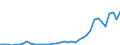 Flow: Exports / Measure: Values / Partner Country: World / Reporting Country: Denmark