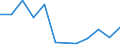 Flow: Exports / Measure: Values / Partner Country: World / Reporting Country: Estonia