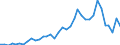 Flow: Exports / Measure: Values / Partner Country: World / Reporting Country: France incl. Monaco & overseas