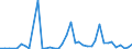 Flow: Exports / Measure: Values / Partner Country: World / Reporting Country: Ireland