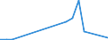 Flow: Exports / Measure: Values / Partner Country: World / Reporting Country: Latvia