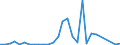 Flow: Exports / Measure: Values / Partner Country: World / Reporting Country: Lithuania