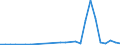 Flow: Exports / Measure: Values / Partner Country: World / Reporting Country: Portugal