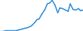 Flow: Exports / Measure: Values / Partner Country: World / Reporting Country: Canada