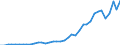 Handelsstrom: Exporte / Maßeinheit: Werte / Partnerland: World / Meldeland: Denmark