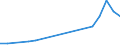 Flow: Exports / Measure: Values / Partner Country: World / Reporting Country: Estonia