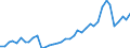 Flow: Exports / Measure: Values / Partner Country: World / Reporting Country: Netherlands