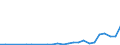 Flow: Exports / Measure: Values / Partner Country: World / Reporting Country: Portugal