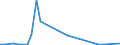 Flow: Exports / Measure: Values / Partner Country: World / Reporting Country: Sweden