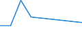 Flow: Exports / Measure: Values / Partner Country: Germany / Reporting Country: Sweden