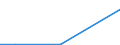 Flow: Exports / Measure: Values / Partner Country: Indonesia / Reporting Country: Australia