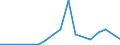 Flow: Exports / Measure: Values / Partner Country: World / Reporting Country: Australia