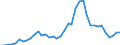 Handelsstrom: Exporte / Maßeinheit: Werte / Partnerland: World / Meldeland: Denmark