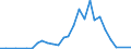 Handelsstrom: Exporte / Maßeinheit: Werte / Partnerland: World / Meldeland: Estonia