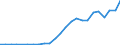 Flow: Exports / Measure: Values / Partner Country: World / Reporting Country: Greece