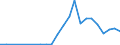 Handelsstrom: Exporte / Maßeinheit: Werte / Partnerland: World / Meldeland: Latvia