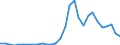 Flow: Exports / Measure: Values / Partner Country: World / Reporting Country: Lithuania