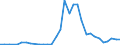 Flow: Exports / Measure: Values / Partner Country: World / Reporting Country: Poland