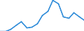 Flow: Exports / Measure: Values / Partner Country: World / Reporting Country: Slovakia