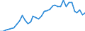 Flow: Exports / Measure: Values / Partner Country: World / Reporting Country: Spain