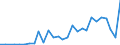 Handelsstrom: Exporte / Maßeinheit: Werte / Partnerland: World / Meldeland: Sweden