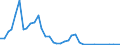 Flow: Exports / Measure: Values / Partner Country: World / Reporting Country: United Kingdom