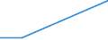 Flow: Exports / Measure: Values / Partner Country: Belgium, Luxembourg / Reporting Country: Ireland