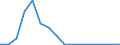 Flow: Exports / Measure: Values / Partner Country: Belgium, Luxembourg / Reporting Country: Spain