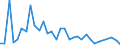 Flow: Exports / Measure: Values / Partner Country: World / Reporting Country: Australia