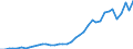 Flow: Exports / Measure: Values / Partner Country: World / Reporting Country: Denmark