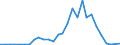 Flow: Exports / Measure: Values / Partner Country: World / Reporting Country: Estonia