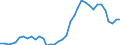 Flow: Exports / Measure: Values / Partner Country: World / Reporting Country: France incl. Monaco & overseas