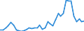 Flow: Exports / Measure: Values / Partner Country: World / Reporting Country: Germany