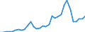 Flow: Exports / Measure: Values / Partner Country: World / Reporting Country: Hungary