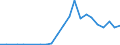 Flow: Exports / Measure: Values / Partner Country: World / Reporting Country: Latvia