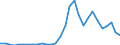 Handelsstrom: Exporte / Maßeinheit: Werte / Partnerland: World / Meldeland: Lithuania