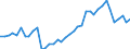 Handelsstrom: Exporte / Maßeinheit: Werte / Partnerland: World / Meldeland: Netherlands