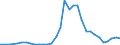 Flow: Exports / Measure: Values / Partner Country: World / Reporting Country: Poland