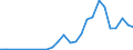 Flow: Exports / Measure: Values / Partner Country: World / Reporting Country: Slovakia